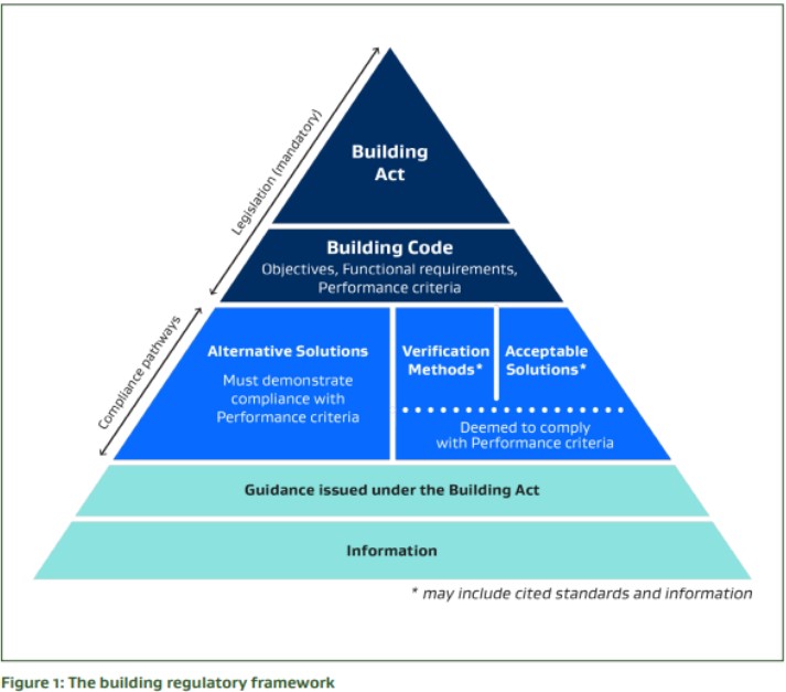 Building Regulatory Framework